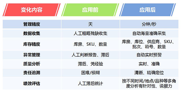 讯商wms应用效果