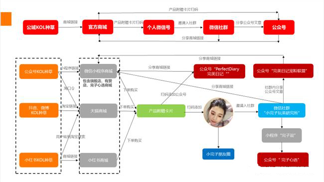看完美日记如何运营私域流量