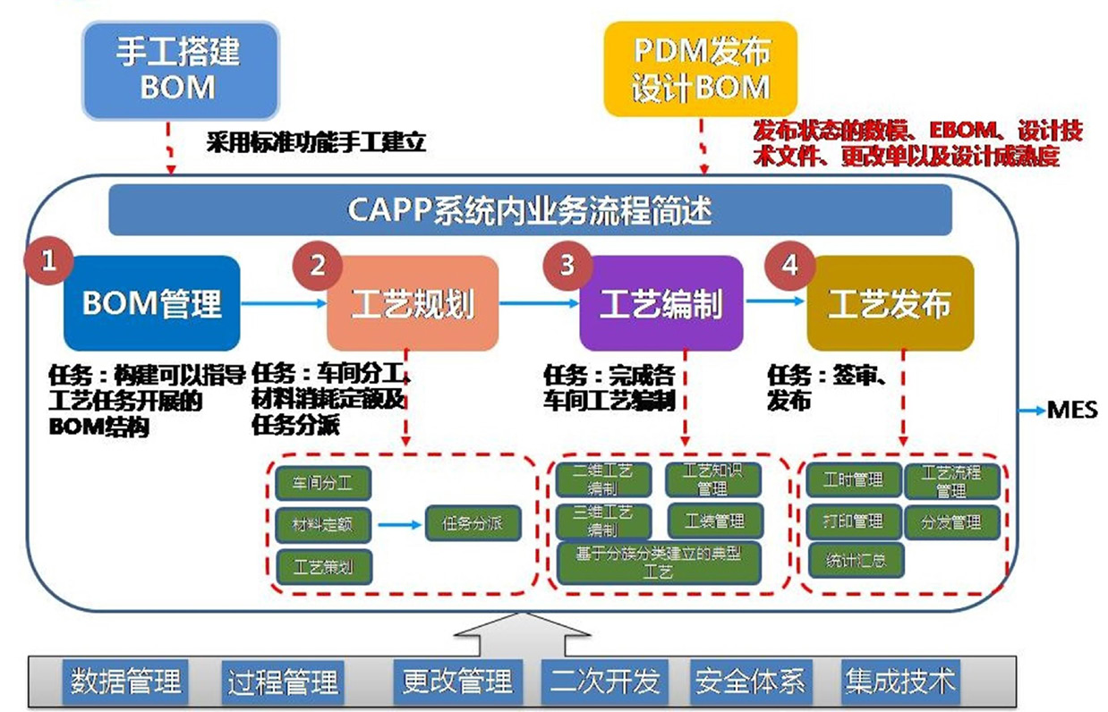 BOM树