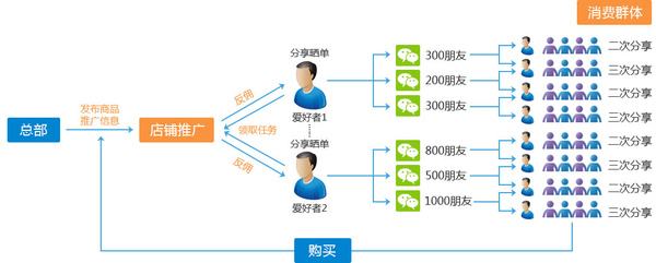 微信三级分销是否就是传销