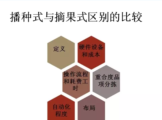 摘果式拣选和播种式拣选的比较
