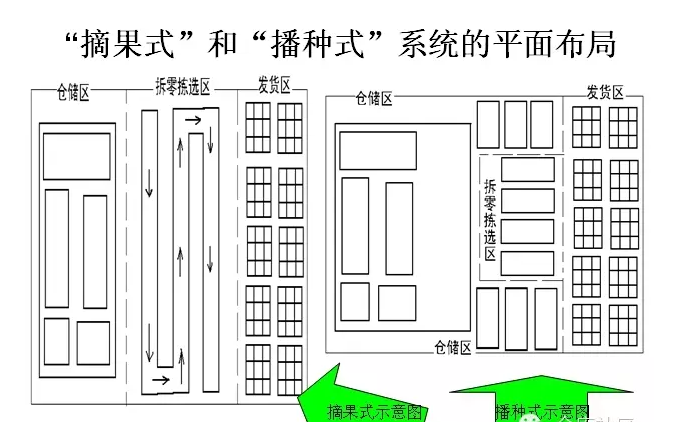摘果式拣选和播种式拣选的比较