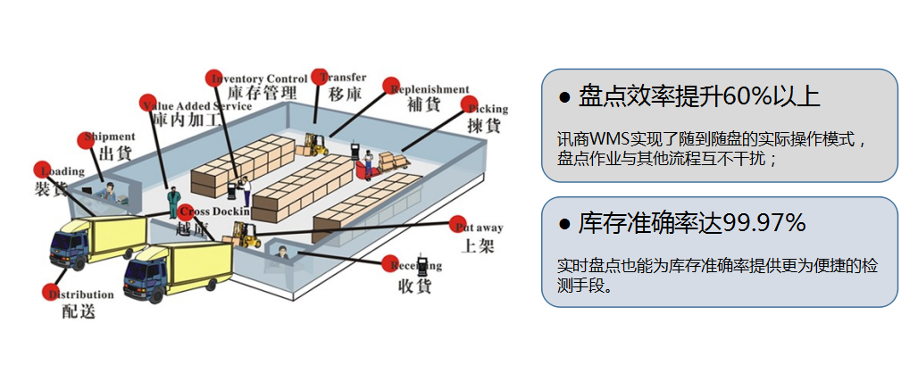 仓储管理