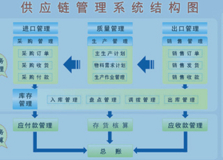 ERP的发展跟得上供应链管理发展的脚步吗？