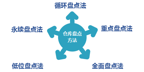 5种你必须知道的仓库盘点方法