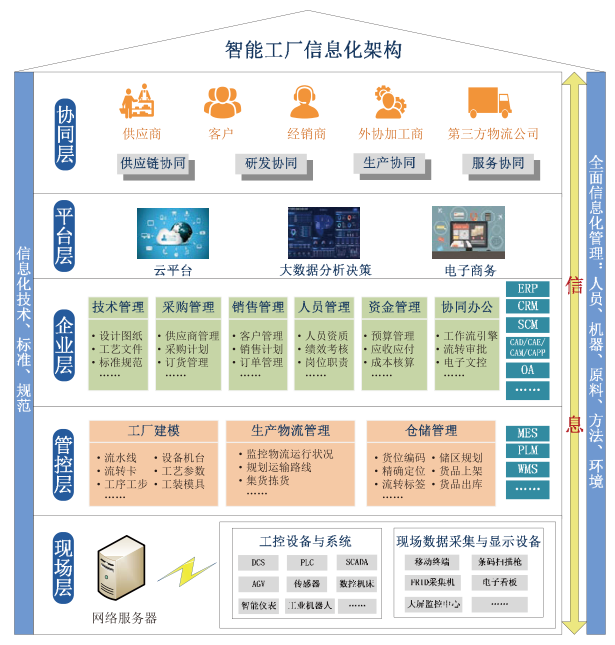 智能工厂信息化架构