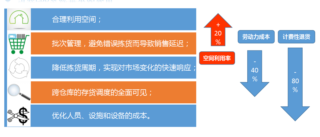 企业应用讯商wms系统后效果