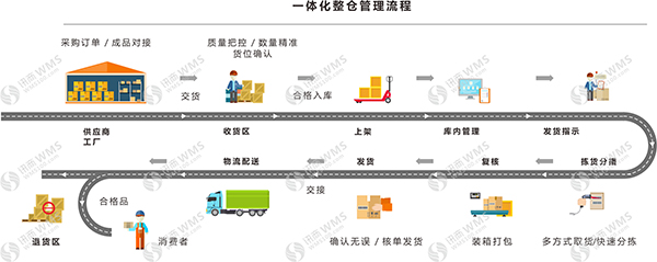 讯商WMS一体化整仓管理流程