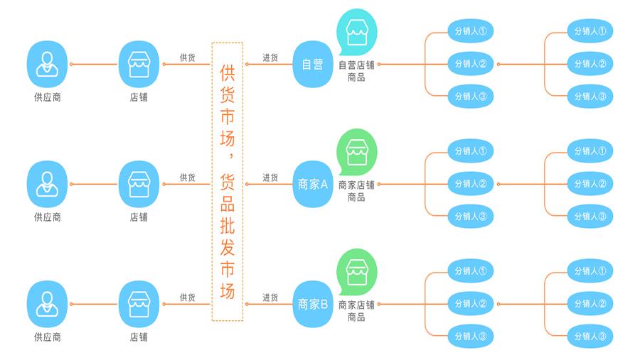 服装分销管理