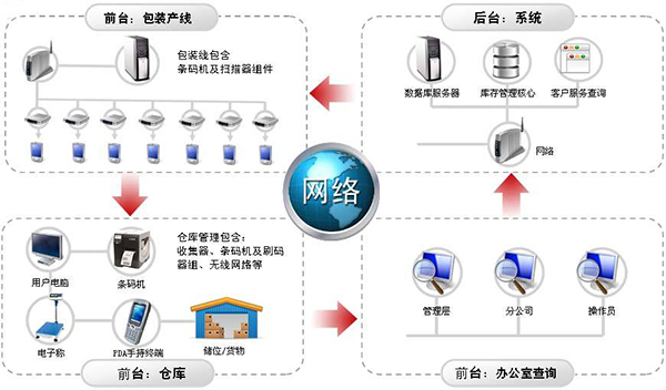 wms系统