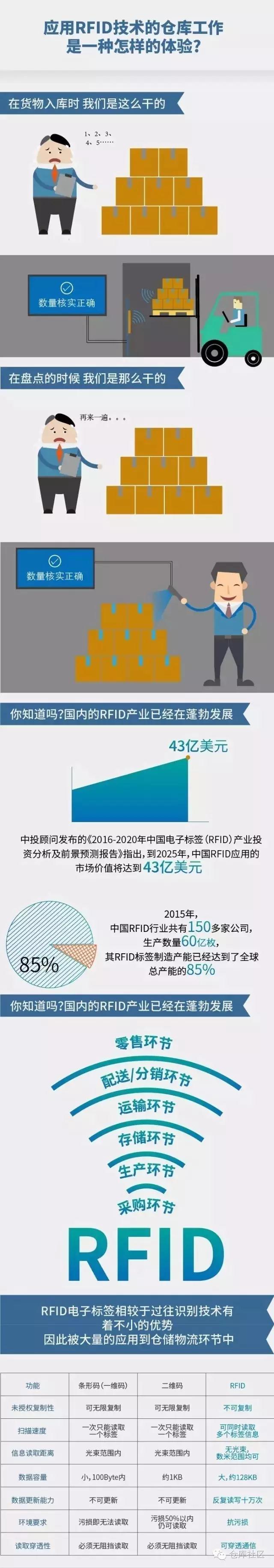 应用WMS系统RFID技术的仓库