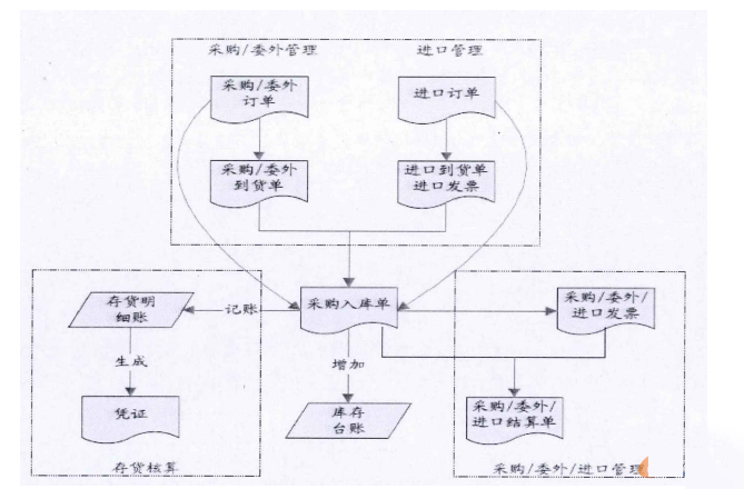 ERP系统作用下盐产品入库单据处理流程图