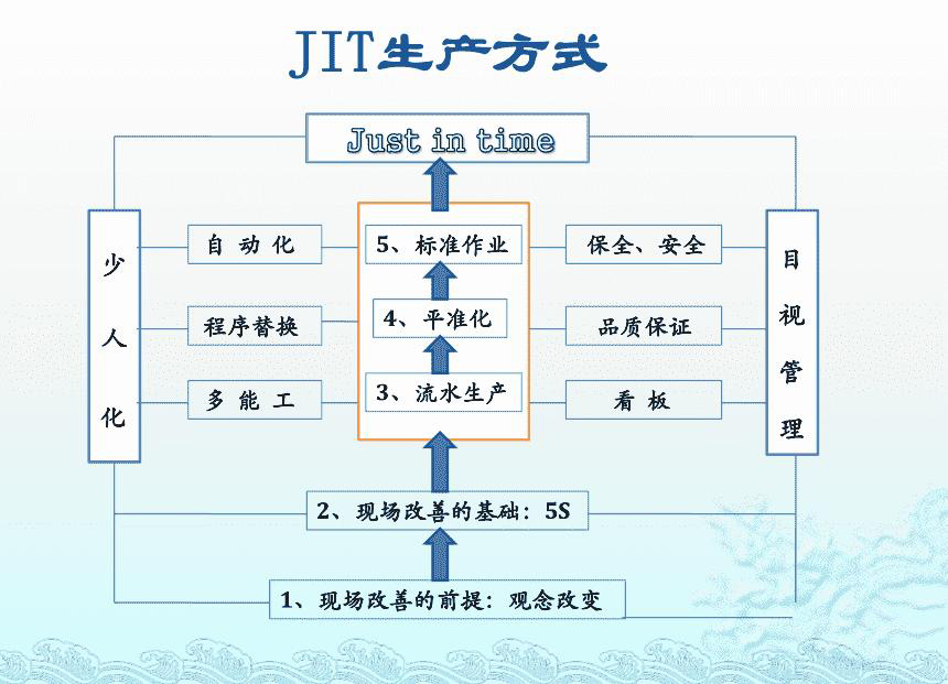 丰田汽车是如何逐步实现JIT的
