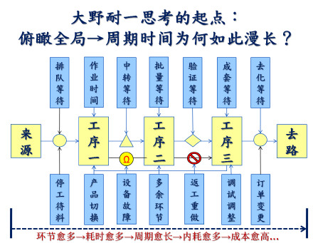 丰田汽车是如何逐步实现JIT的