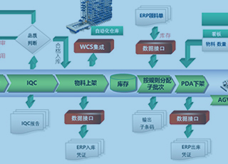 生产erp系统是如何控制企业生产流程的？