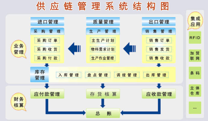 供应链管理系统结构图
