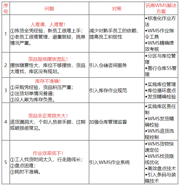 应用wms系统管理仓库和传统仓库管理有何区别