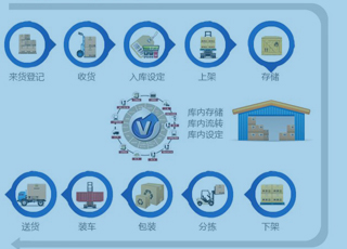 讯商WMS带你了解仓储业的发展趋势