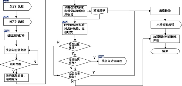 物料收获流程图