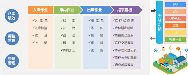 讯商WMS智能仓储管理系统功能模块