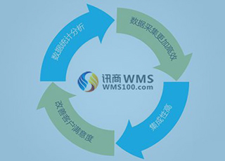 使用WMS系统，企业能得到哪些帮助？