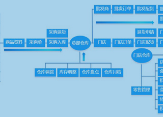 如何利用服装分销管理软件处理好商品问题？